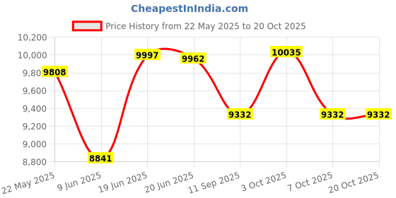 flipkart.com kawachi Office Computer Laptop Desk Writing Study Table with 4 Shelves Storage 3 Drawers Engineered Wood Computer Desk kawachi Price History Graph from 22 May 2025 to 20 Oct 2025