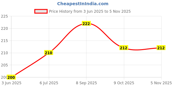flipkart.com family store Office Dairy/Daily Planner/ Daily Organizer/Professional Use A5 Diary Ruled 200 Pages family store Price History Graph from 3 Jun 2025 to 3 Nov 2025