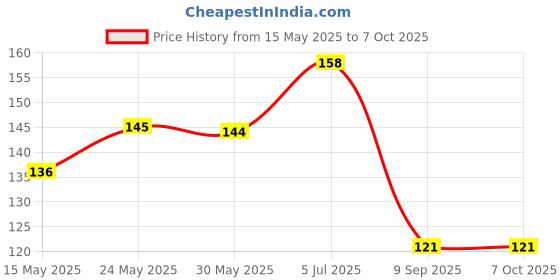 flipkart.com Office Executive 3 Container Lunchbox 1100 Ml/ White 3 Containers Lunch Box Price History Graph from 15 May 2025 to 7 Oct 2025
