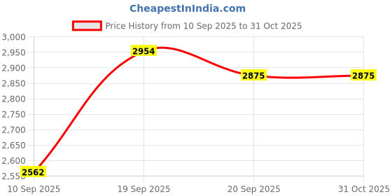 flipkart.com goyalson OFFICE EXECUTIVE HEAVY OFFICE STUDY HOME VISITOR WITH ARMS Leatherette Office Visitor Chair goyalson Price History Graph from 10 Sep 2025 to 31 Oct 2025