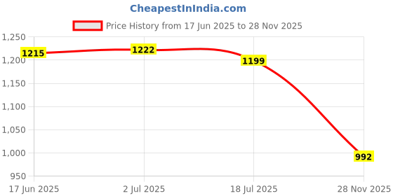 flipkart.com cisily Office Foot Rest Under Desk - Adjustable Foot Rest with Oversized Massage cisily Price History Graph from 17 Jun 2025 to 28 Nov 2025
