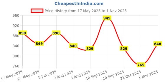 flipkart.com bata Office Formal Shoes Lace Up For Men bata Price History Graph from 17 May 2025 to 1 Nov 2025