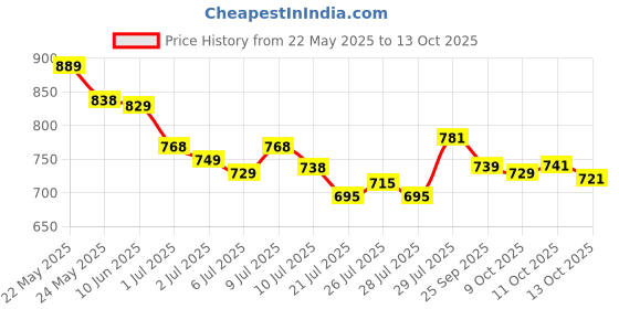 flipkart.com bata Office Formal Shoes Lace Up For Men bata Price History Graph from 22 May 2025 to 13 Oct 2025