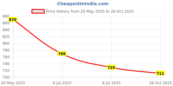 flipkart.com bata Office Formal Shoes Lace Up For Men bata Price History Graph from 20 May 2025 to 28 Oct 2025