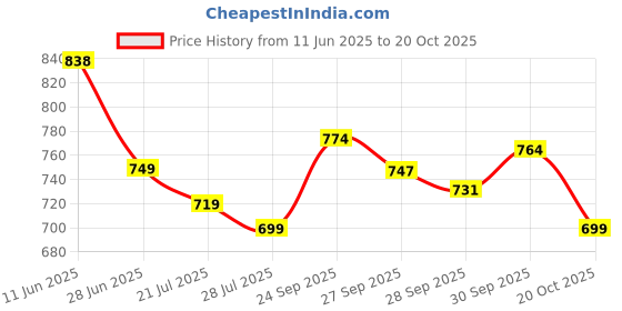 flipkart.com bata Office Formal Shoes Lace Up For Men bata Price History Graph from 11 Jun 2025 to 20 Oct 2025