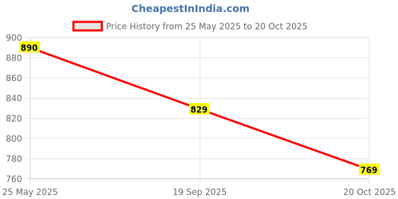 flipkart.com bata Office Formal Shoes Lace Up For Men bata Price History Graph from 25 May 2025 to 20 Oct 2025