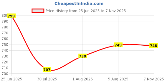 flipkart.com bata Office Formal Shoes Lace Up For Men bata Price History Graph from 25 Jun 2025 to 7 Nov 2025