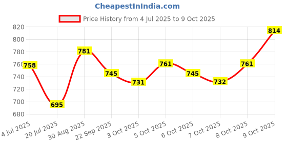 flipkart.com bata Office Formal Shoes Lace Up For Men bata Price History Graph from 4 Jul 2025 to 9 Oct 2025