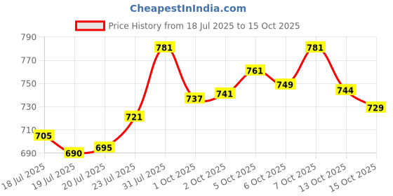flipkart.com bata Office Formal Shoes Lace Up For Men bata Price History Graph from 18 Jul 2025 to 15 Oct 2025