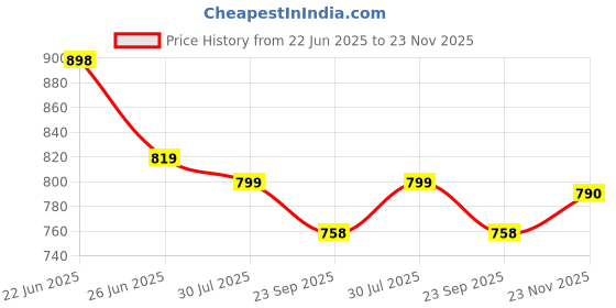 flipkart.com bata Office Formal Shoes Lace Up For Men bata Price History Graph from 22 Jun 2025 to 23 Nov 2025