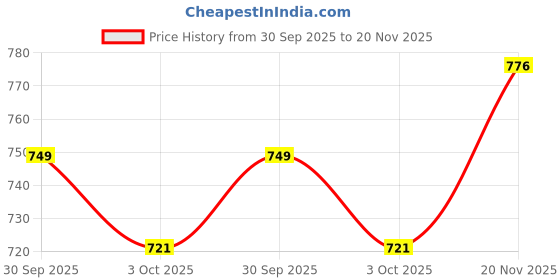 flipkart.com bata Office Formal Shoes Lace Up For Men bata Price History Graph from 30 Sep 2025 to 20 Nov 2025