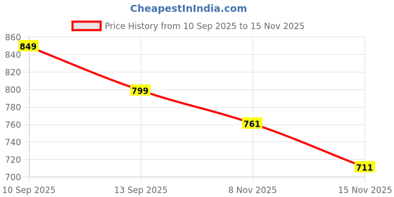 flipkart.com bata Office Formal Shoes Lace Up For Men bata Price History Graph from 10 Sep 2025 to 8 Nov 2025