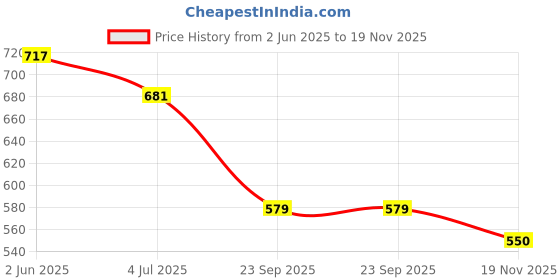 flipkart.com zixer Office Formal Shoes Men Latest Stylish|Formal Shoe for Men|Leather Look Slip On Slip On For Men zixer Price History Graph from 2 Jun 2025 to 19 Nov 2025
