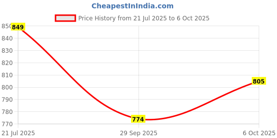 flipkart.com bata Office Formal Shoes Slip On For Men bata Price History Graph from 21 Jul 2025 to 6 Oct 2025