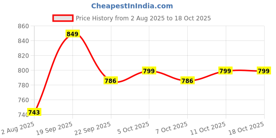 flipkart.com bata Office Formal Shoes Slip On For Men bata Price History Graph from 2 Aug 2025 to 18 Oct 2025