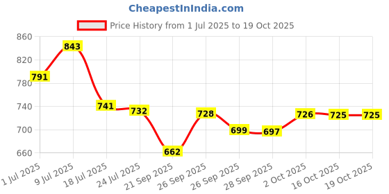 flipkart.com bata Office Formal Shoes Slip On For Men bata Price History Graph from 1 Jul 2025 to 18 Oct 2025