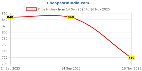 flipkart.com bata Office Formal Shoes Slip On For Men bata Price History Graph from 14 Sep 2025 to 16 Nov 2025