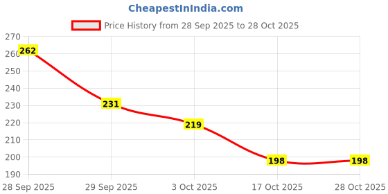 flipkart.com stylato office Girls,men and women Waterproof Lunch Bag Waterproof Lunch Bag stylato Price History Graph from 28 Sep 2025 to 28 Oct 2025