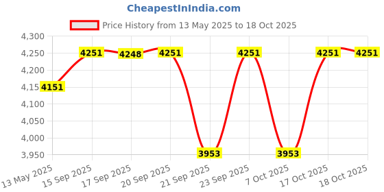 flipkart.com somraj Office Home study reception school library arm without wheels Chair Leatherette Office Arm Chair somraj Price History Graph from 13 May 2025 to 17 Oct 2025
