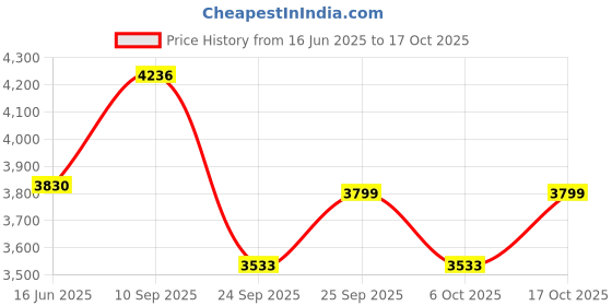 flipkart.com ratison Office Home study reception school library Leatherette Office Arm Chair ratison Price History Graph from 16 Jun 2025 to 17 Oct 2025
