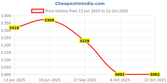 flipkart.com p p chair Office Mesh back Visitor Study school library reception home Chair with arm Rest Fabric Office Visitor Chair p p chair Price History Graph from 13 Jun 2025 to 12 Oct 2025