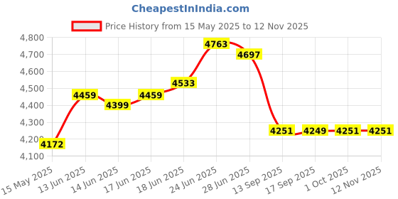 flipkart.com kithania Office Reception Ergonomic heavy visitor Home & Office visitor Study Chair Leather Office Executive Chair kithania Price History Graph from 15 May 2025 to 12 Nov 2025