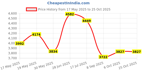 flipkart.com kithania Office Reception Study Chair| Black With Arms | Heavy Duty Frame| Leather Office Arm Chair kithania Price History Graph from 17 May 2025 to 25 Oct 2025