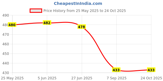 flipkart.com ronaldo Office School Bag Travel College Casual Laptop Backpack Multi-Purpose Bag Waterproof Backpack ronaldo Price History Graph from 25 May 2025 to 24 Oct 2025