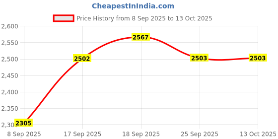 flipkart.com office seating Comfortable Office Visitor Study Computer Home work reception Chair Leatherette Office Visitor Chair office seating Price History Graph from 8 Sep 2025 to 13 Oct 2025