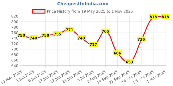 flipkart.com rocklin men Office Shoes for Men |Executive |Party Wear |Derby |Professional Oxford For Men rocklin men Price History Graph from 19 May 2025 to 1 Nov 2025