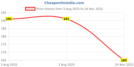 flipkart.com craft maniacs OFFICE SITCOM A5 LAMINATED GREETING CARD Greeting Card craft maniacs Price History Graph from 3 Aug 2025 to 24 Nov 2025