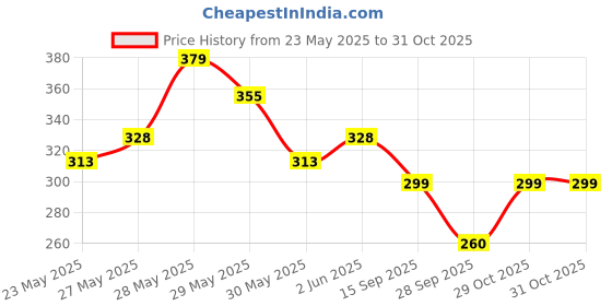 flipkart.com cello Office Stationery KitOffice Set cello Price History Graph from 23 May 2025 to 30 Oct 2025