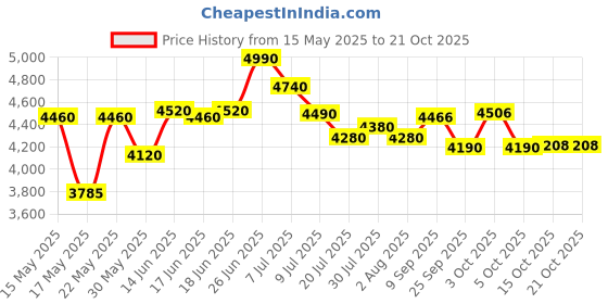 flipkart.com decent hut Office Study Computer Library Visitor Chair with Arm Rest Fabric Office Visitor Chair decent hut Price History Graph from 15 May 2025 to 20 Oct 2025