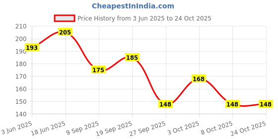 flipkart.com right choice office tiffin bag for all men women boys & girls stylish lunchbag handbag Grey (3009) Waterproof Lunch Bag right choice Price History Graph from 3 Jun 2025 to 24 Oct 2025