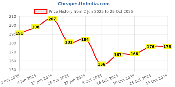 flipkart.com aafeen Office Use Tiffin Bag for Man and Women, School Kids (0304) Waterproof Lunch Bag aafeen Price History Graph from 2 Jun 2025 to 29 Oct 2025