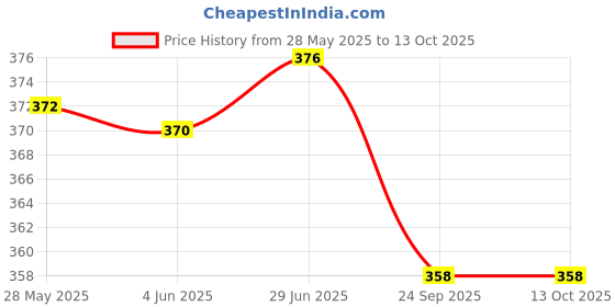 flipkart.com aafeen Office Use Tiffin Bag (Pack of 2) Waterproof Lunch Bag aafeen Price History Graph from 28 May 2025 to 13 Oct 2025