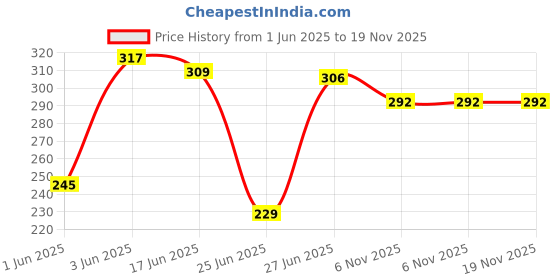 flipkart.com aafeen Office Use Tiffin Bags Combo for Man and Women Waterproof Lunch Bag aafeen Price History Graph from 1 Jun 2025 to 18 Nov 2025