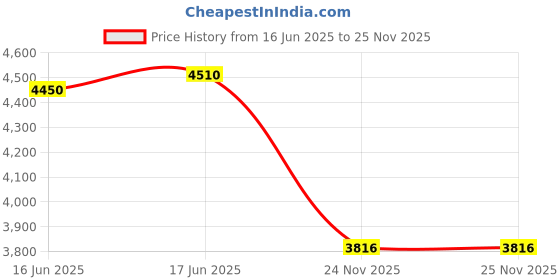 flipkart.com office seating Office Visitor Chair Comfortable Study Computer Home Chair Visitor Chair Leatherette Office Visitor Chair office seating Price History Graph from 16 Jun 2025 to 25 Nov 2025