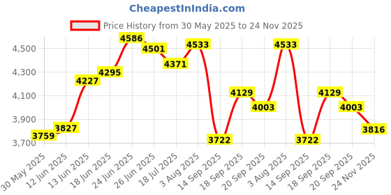 flipkart.com office seating Office Visitor Chair Comfortable Study Computer Home Copper Polished Chair Leatherette Office Visitor Chair office seating Price History Graph from 30 May 2025 to 24 Nov 2025