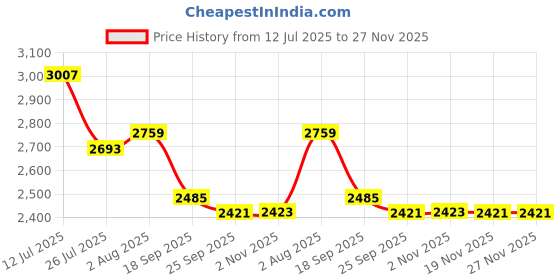 flipkart.com somraj Office Visitor Chair with arm Rest with Steel Frame and Cushioned seat Back Leatherette Office Visitor Chair somraj Price History Graph from 12 Jul 2025 to 26 Nov 2025