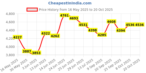 flipkart.com ratison Office visitor Home study reception school library arm without wheels Chair Leatherette Office Arm Chair ratison Price History Graph from 16 May 2025 to 19 Oct 2025