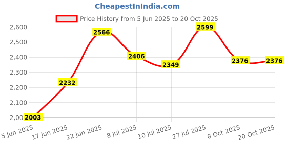 flipkart.com ratison Office Visitor Study Chair Without arm Rest with Iron Frame (Brown) Leatherette Office Visitor Chair ratison Price History Graph from 5 Jun 2025 to 19 Oct 2025