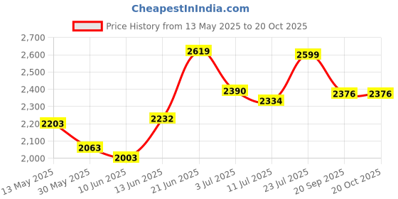 flipkart.com ratison Office Visitor Study Chair Without arm Rest with Iron Frame H Type Leatherette Office Visitor Chair ratison Price History Graph from 13 May 2025 to 19 Oct 2025