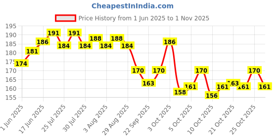 flipkart.com aafeen Office Waterproof Lunch Bag aafeen Price History Graph from 1 Jun 2025 to 1 Nov 2025