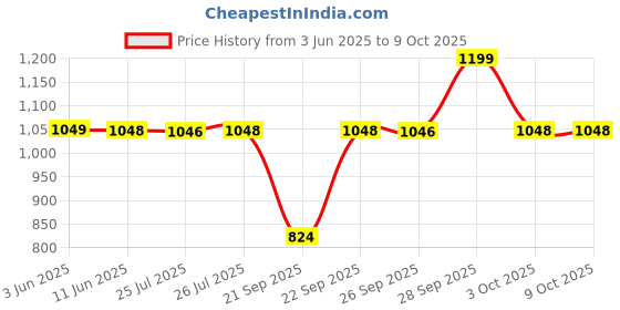 flipkart.com sonata Office Wear 2.0 Analog Watch- For Men NP7954YM01W sonata Price History Graph from 3 Jun 2025 to 8 Oct 2025