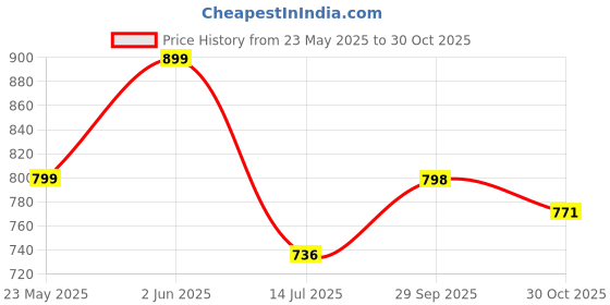 flipkart.com bata Office Wear Lace Up For Men bata Price History Graph from 23 May 2025 to 30 Oct 2025