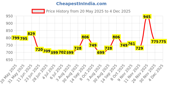 flipkart.com bata Office Wear Lace Up For Men bata Price History Graph from 20 May 2025 to 3 Dec 2025