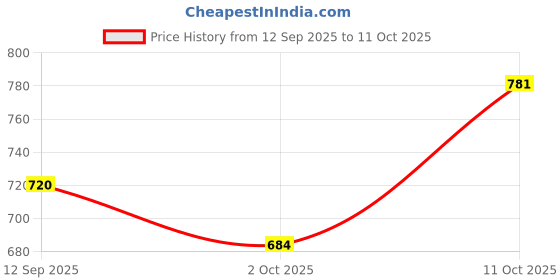flipkart.com bata Office Wear Lace Up For Men bata Price History Graph from 12 Sep 2025 to 11 Oct 2025