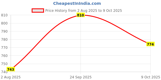flipkart.com bata Office Wear Lace Up For Men bata Price History Graph from 2 Aug 2025 to 9 Oct 2025