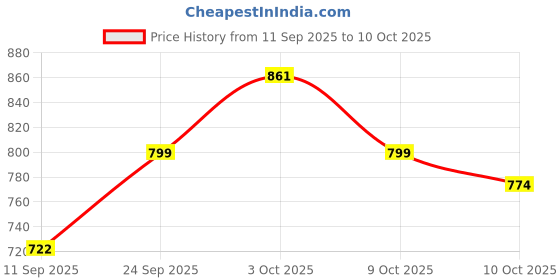 flipkart.com bata Office Wear Lace Up For Men bata Price History Graph from 11 Sep 2025 to 10 Oct 2025